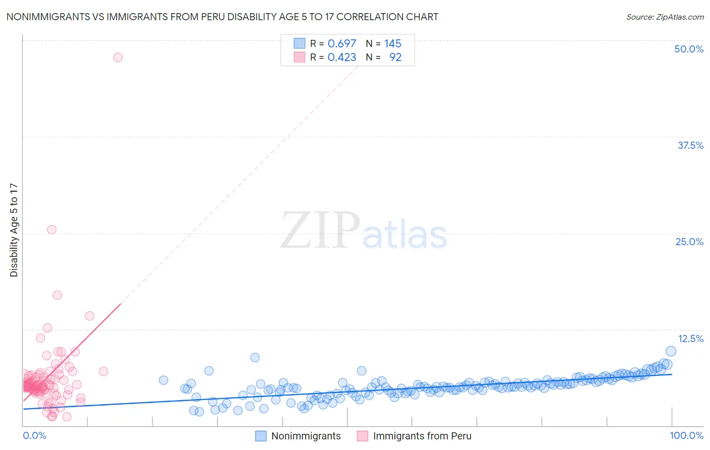 Nonimmigrants vs Immigrants from Peru Disability Age 5 to 17