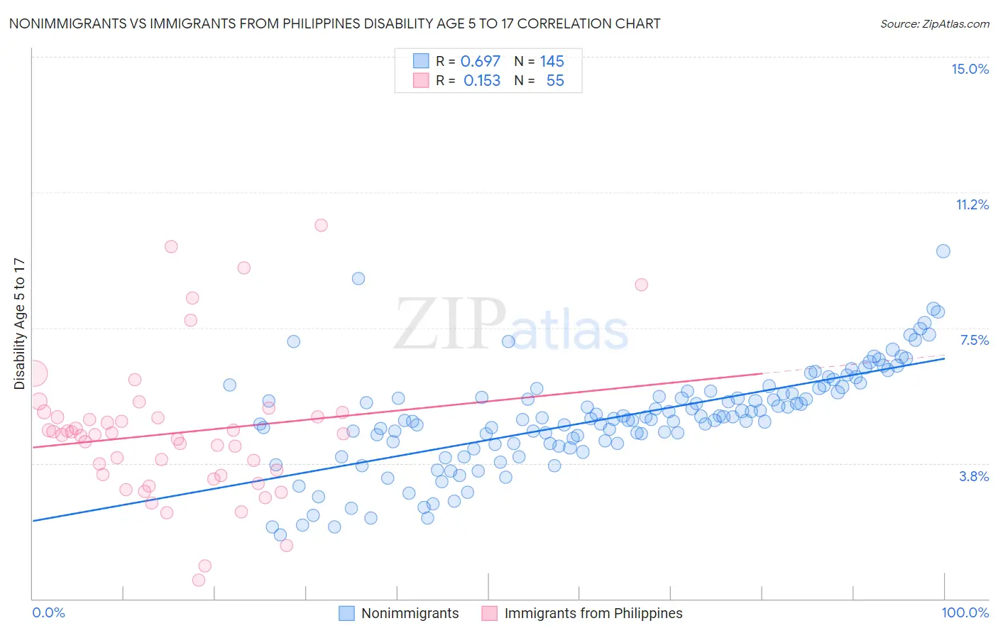 Nonimmigrants vs Immigrants from Philippines Disability Age 5 to 17