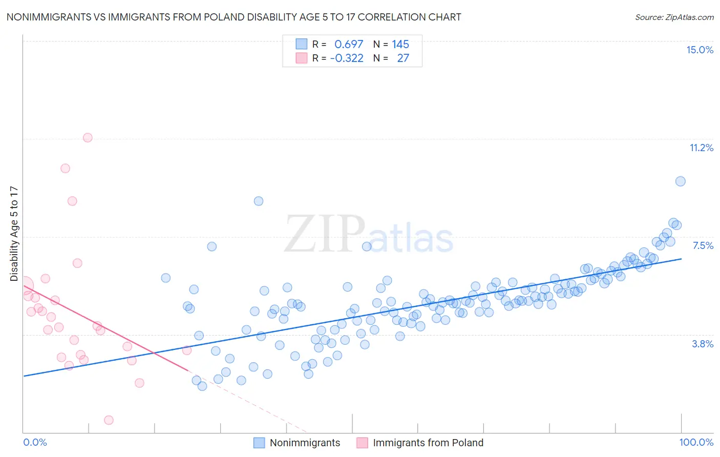 Nonimmigrants vs Immigrants from Poland Disability Age 5 to 17