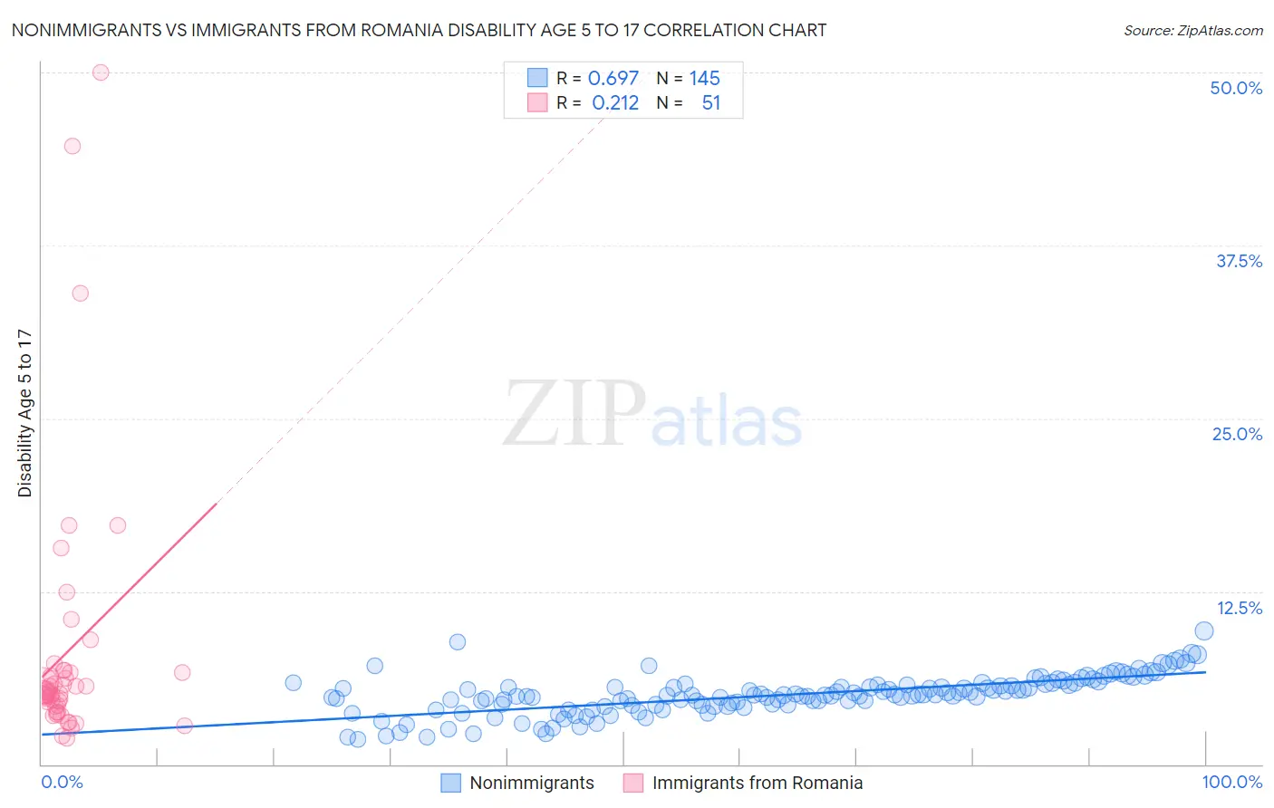 Nonimmigrants vs Immigrants from Romania Disability Age 5 to 17