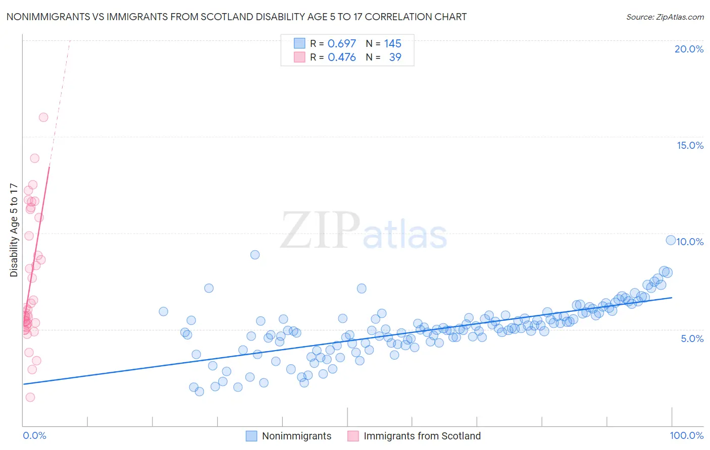 Nonimmigrants vs Immigrants from Scotland Disability Age 5 to 17