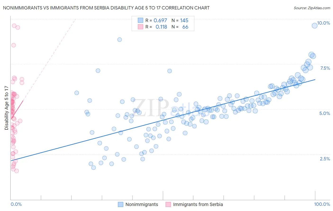 Nonimmigrants vs Immigrants from Serbia Disability Age 5 to 17