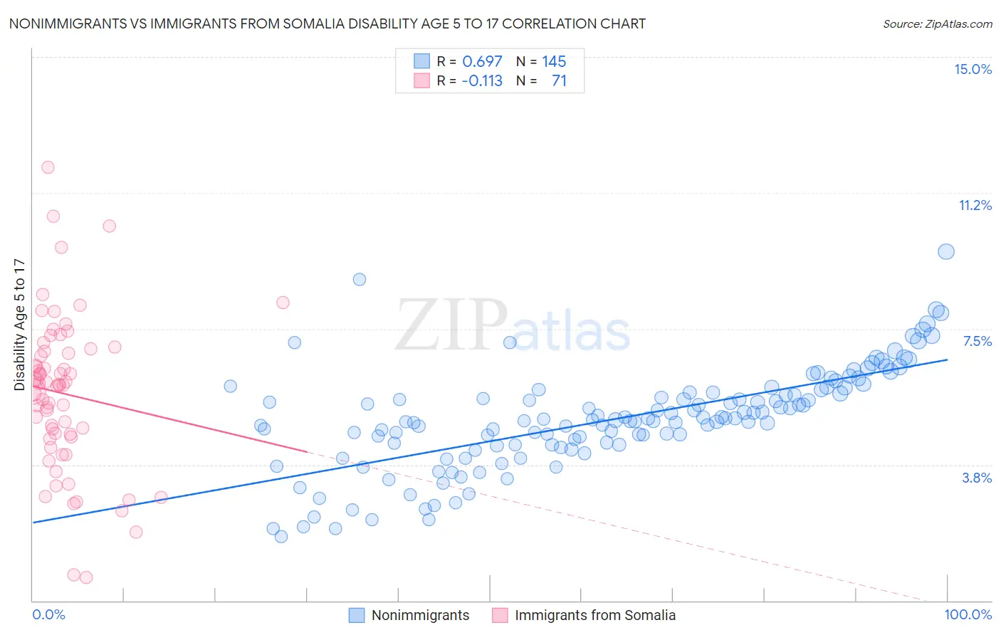 Nonimmigrants vs Immigrants from Somalia Disability Age 5 to 17