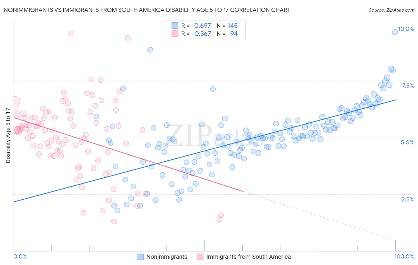 Nonimmigrants vs Immigrants from South America Disability Age 5 to 17