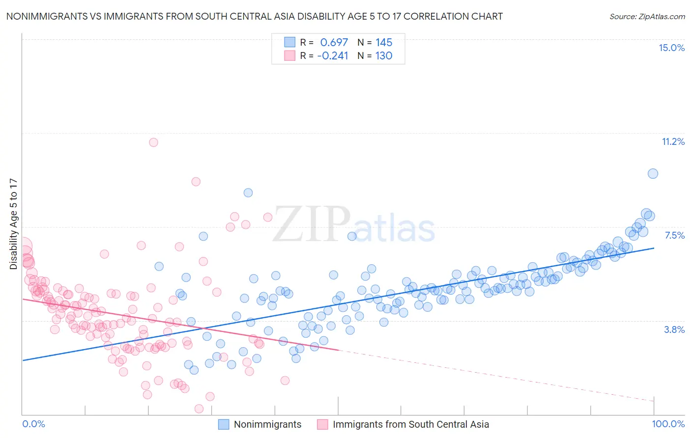 Nonimmigrants vs Immigrants from South Central Asia Disability Age 5 to 17