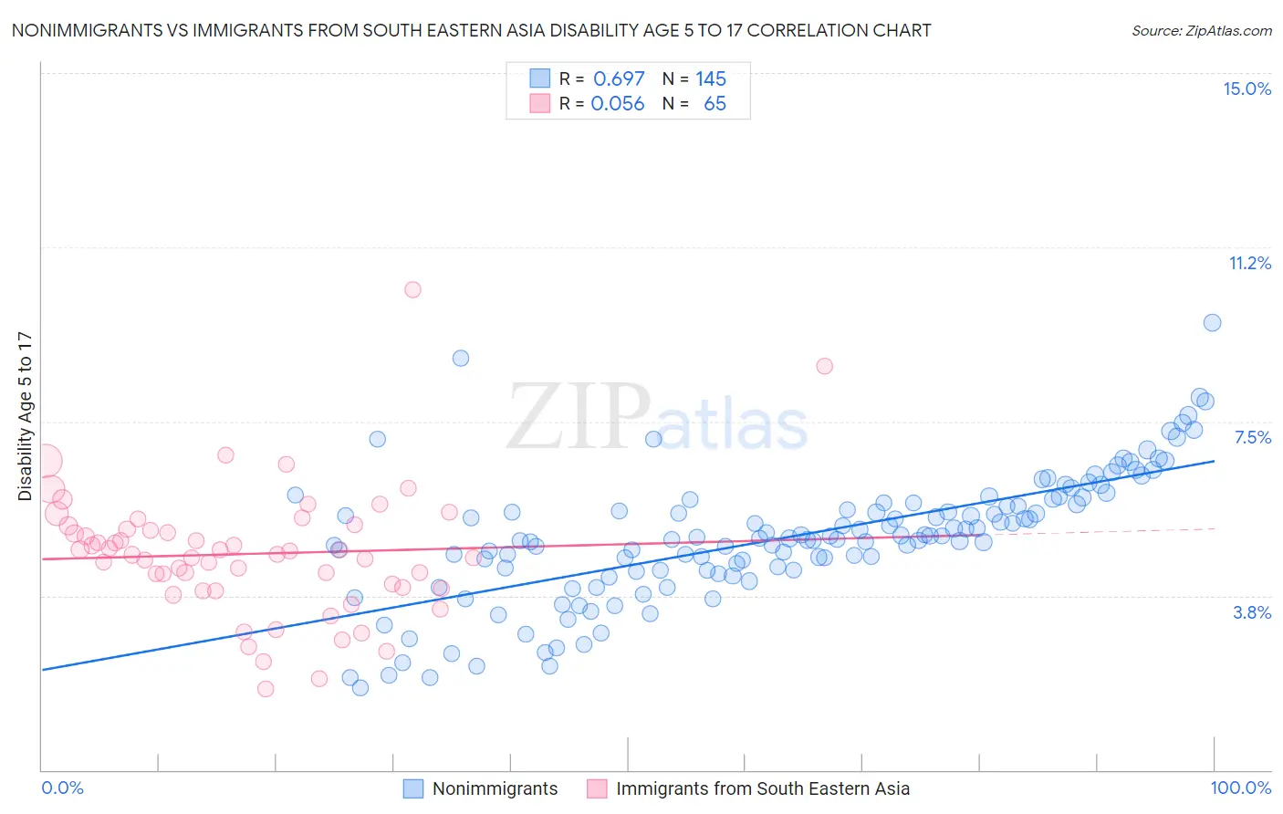 Nonimmigrants vs Immigrants from South Eastern Asia Disability Age 5 to 17