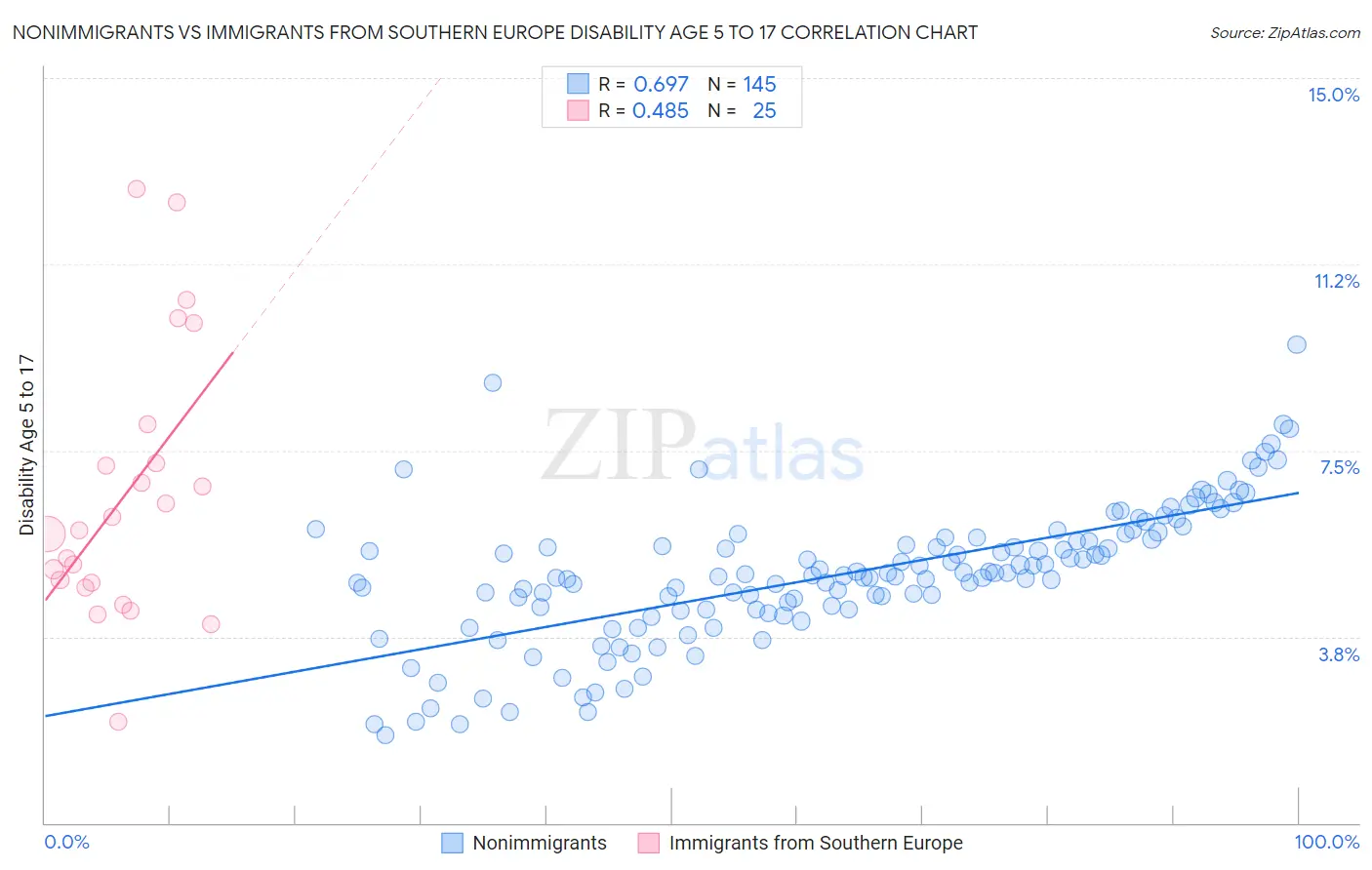 Nonimmigrants vs Immigrants from Southern Europe Disability Age 5 to 17