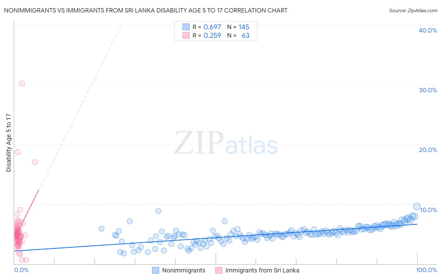 Nonimmigrants vs Immigrants from Sri Lanka Disability Age 5 to 17