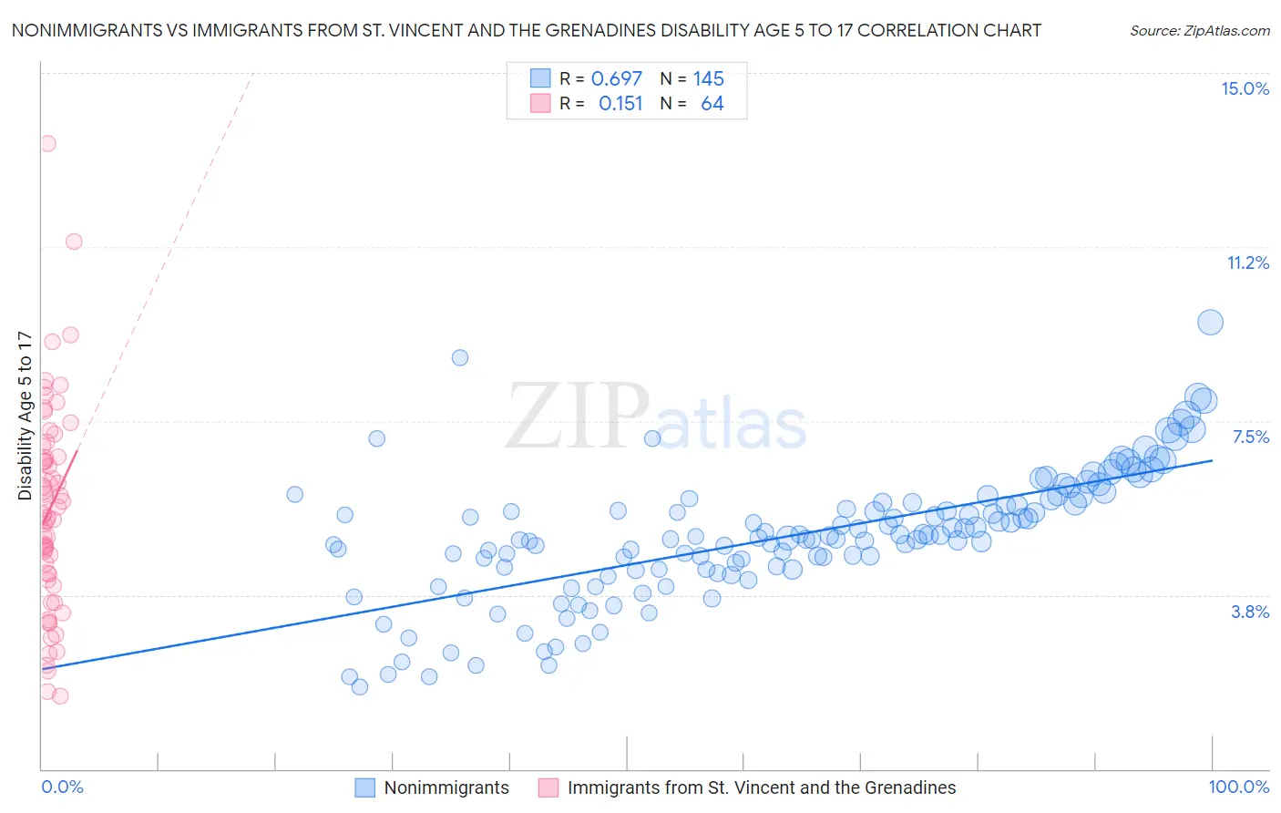 Nonimmigrants vs Immigrants from St. Vincent and the Grenadines Disability Age 5 to 17