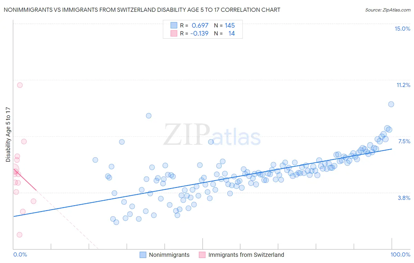 Nonimmigrants vs Immigrants from Switzerland Disability Age 5 to 17