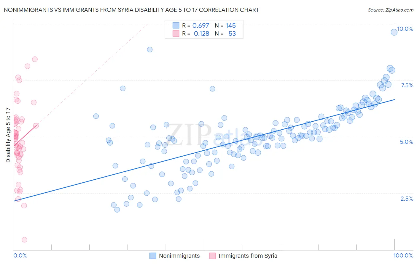 Nonimmigrants vs Immigrants from Syria Disability Age 5 to 17