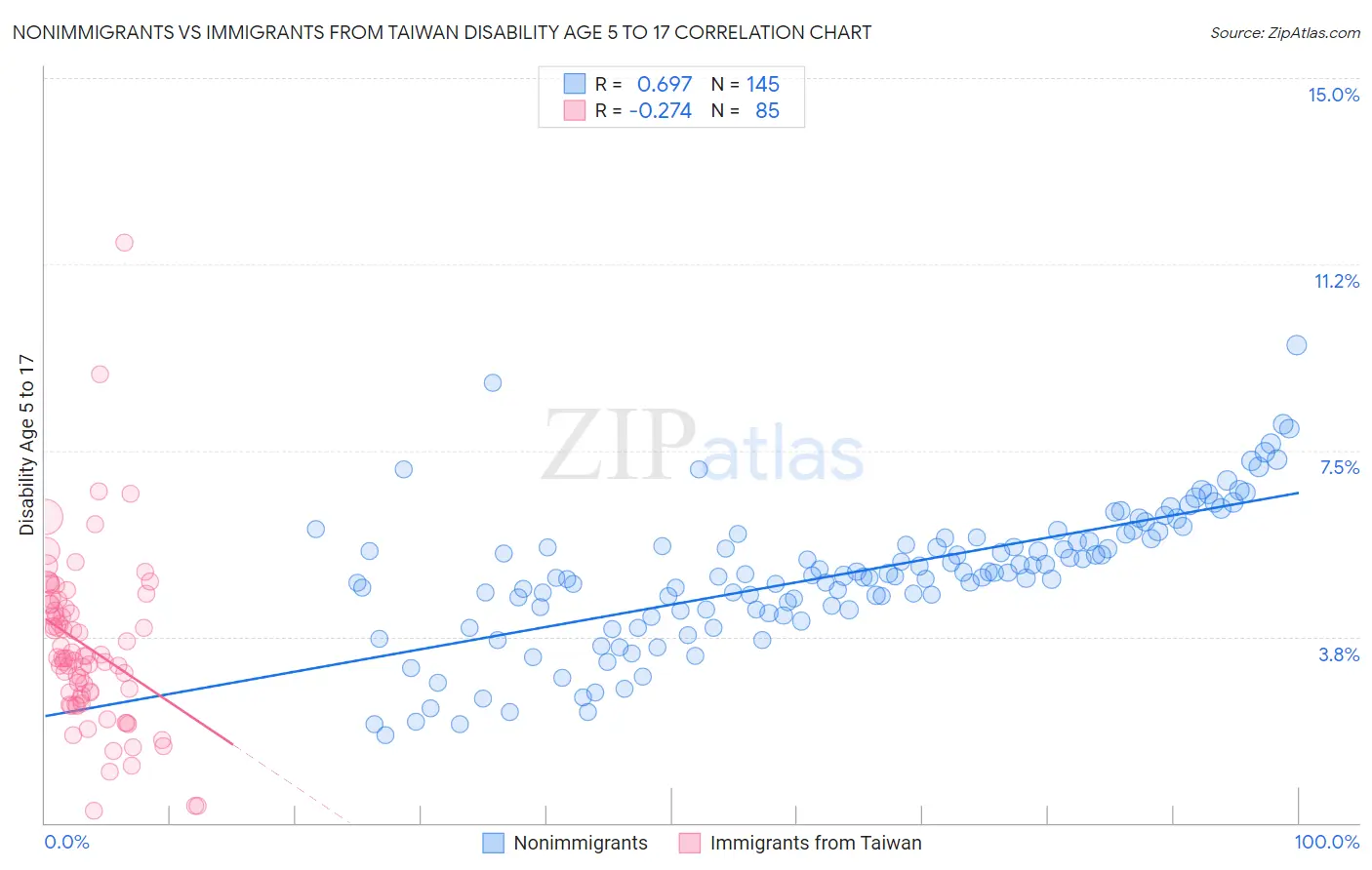 Nonimmigrants vs Immigrants from Taiwan Disability Age 5 to 17