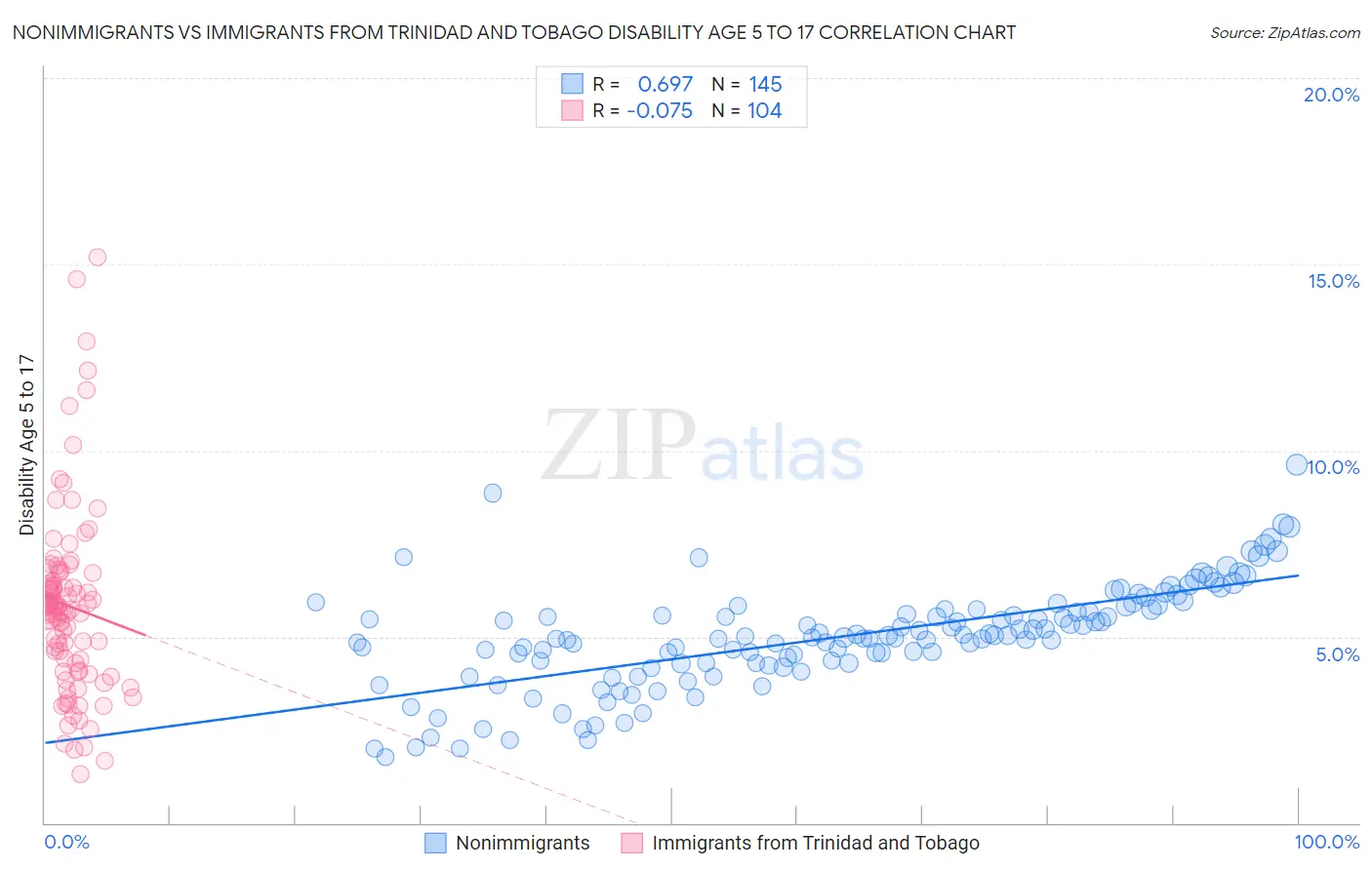 Nonimmigrants vs Immigrants from Trinidad and Tobago Disability Age 5 to 17