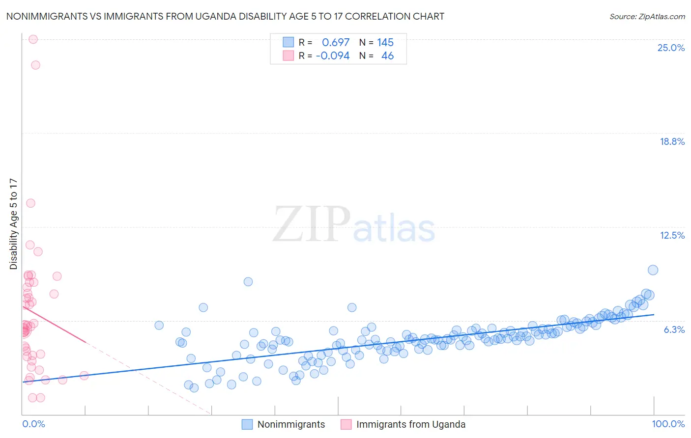 Nonimmigrants vs Immigrants from Uganda Disability Age 5 to 17