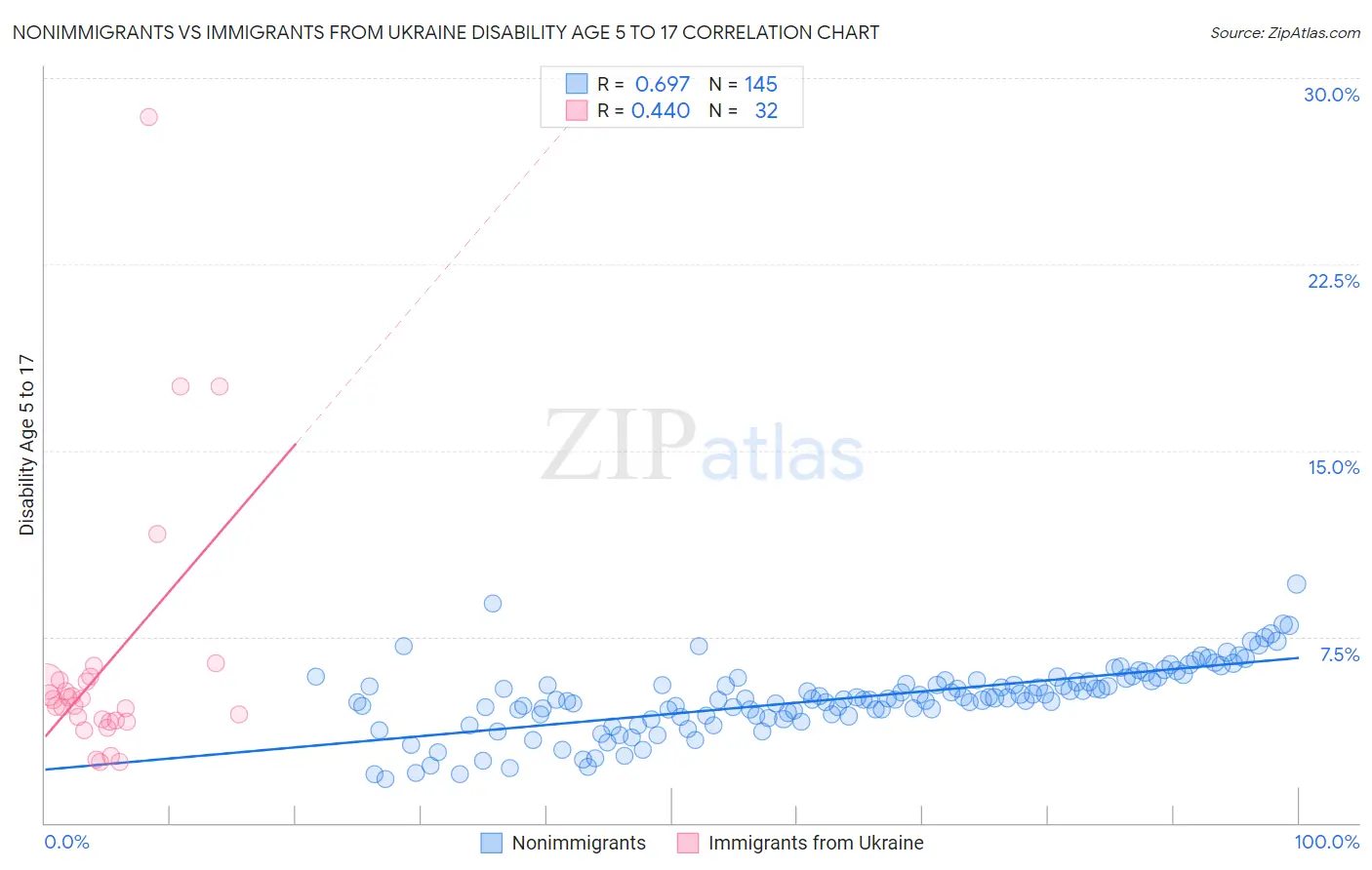 Nonimmigrants vs Immigrants from Ukraine Disability Age 5 to 17