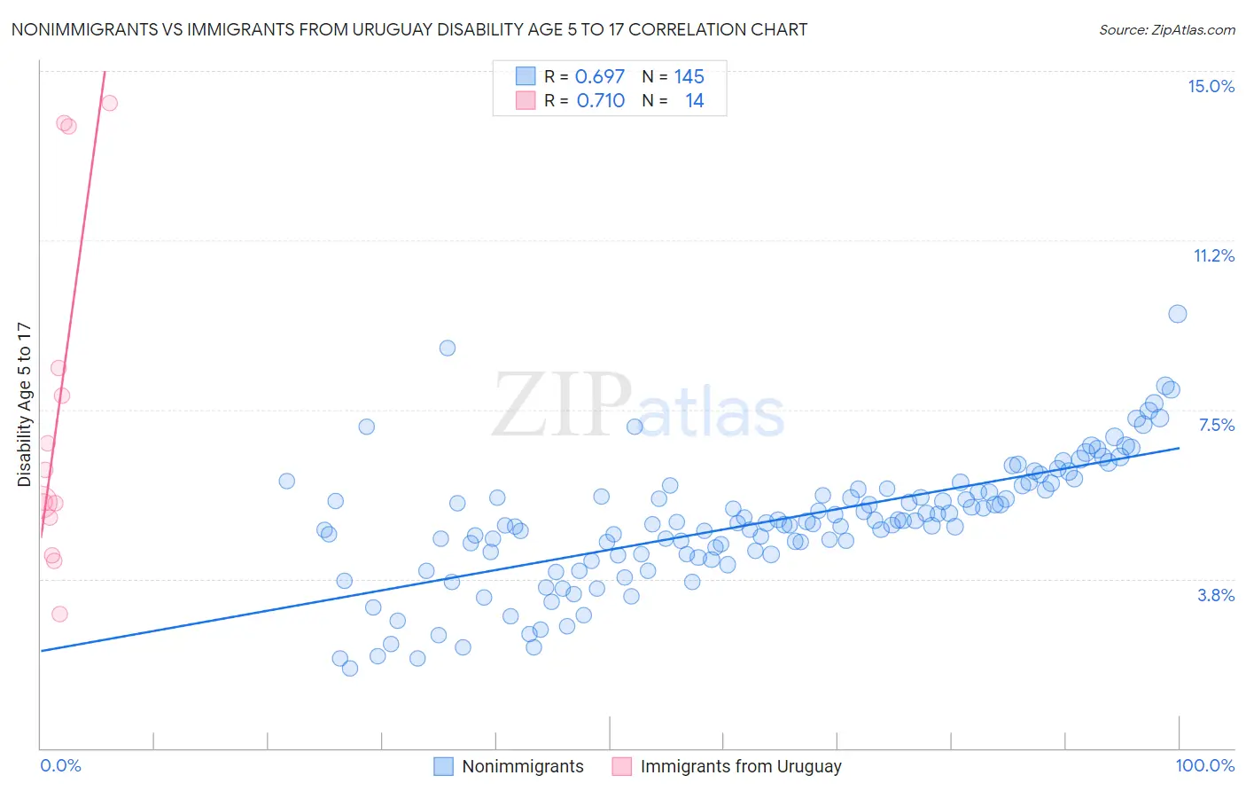 Nonimmigrants vs Immigrants from Uruguay Disability Age 5 to 17