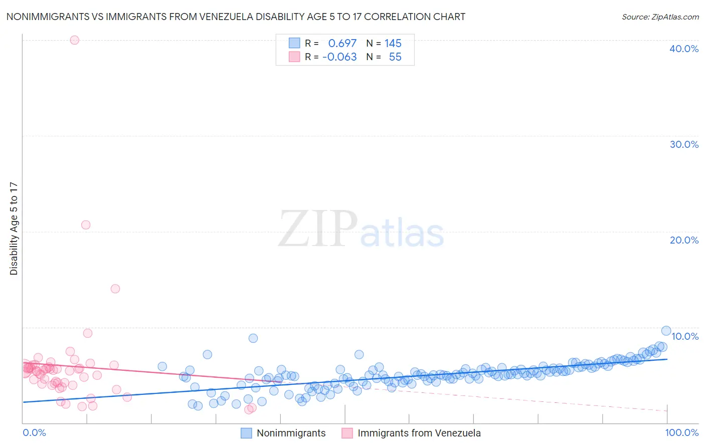 Nonimmigrants vs Immigrants from Venezuela Disability Age 5 to 17