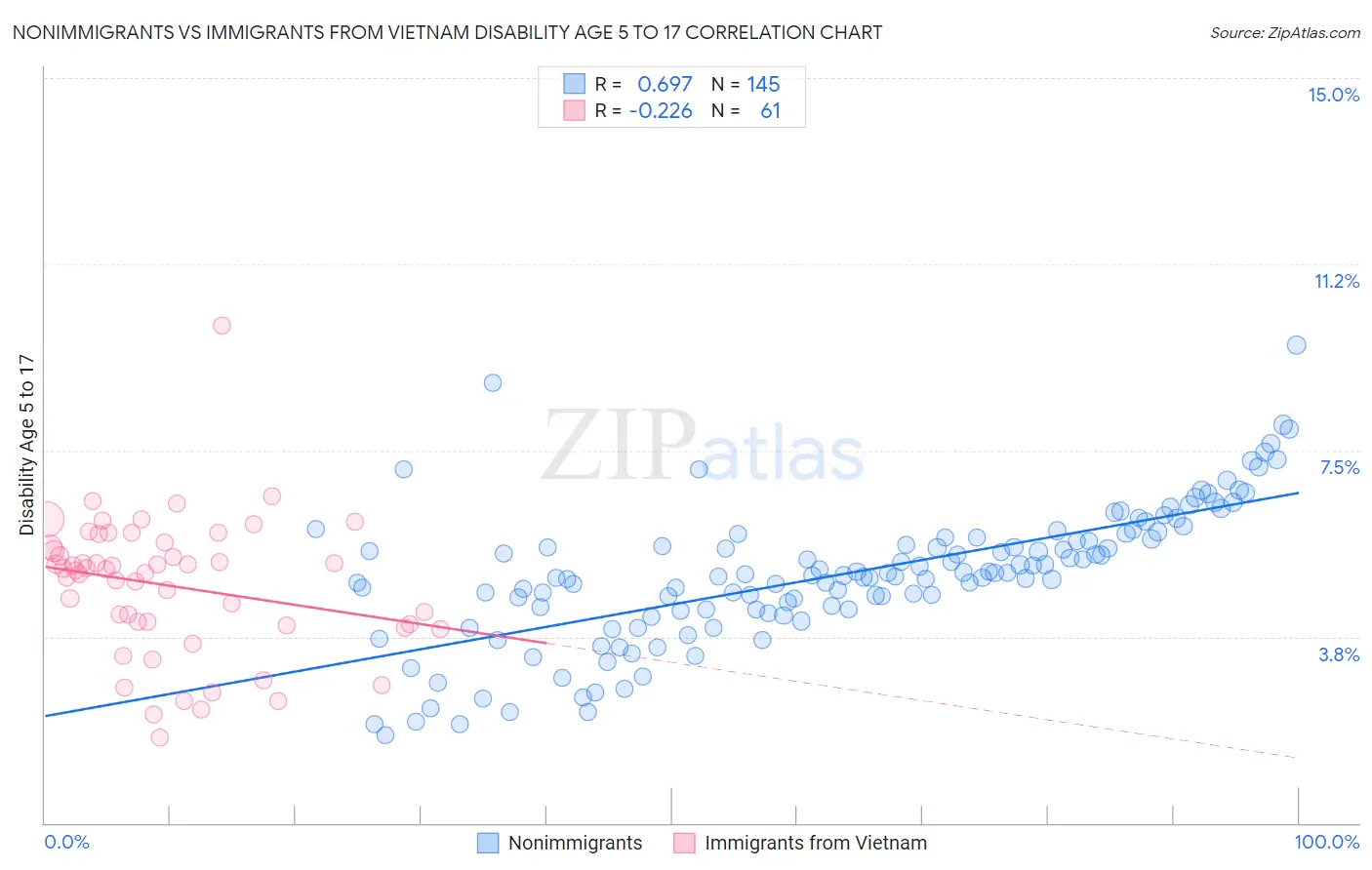 Nonimmigrants vs Immigrants from Vietnam Disability Age 5 to 17