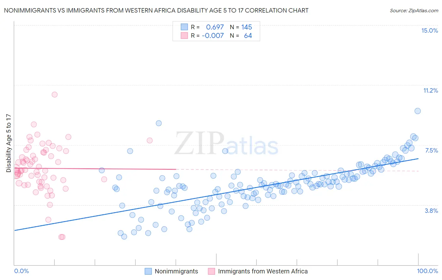 Nonimmigrants vs Immigrants from Western Africa Disability Age 5 to 17