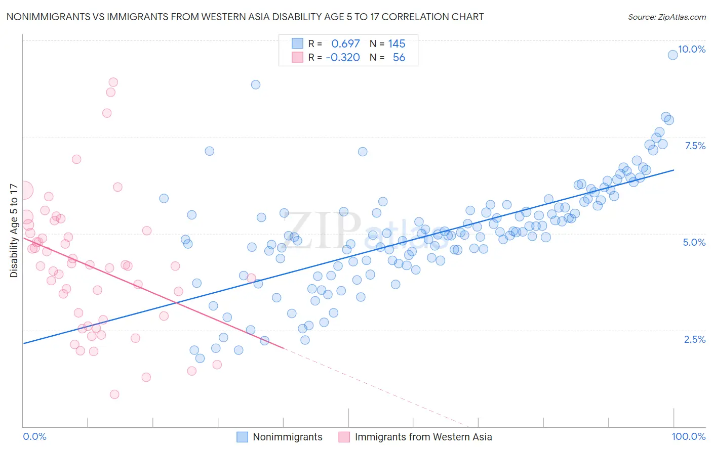 Nonimmigrants vs Immigrants from Western Asia Disability Age 5 to 17