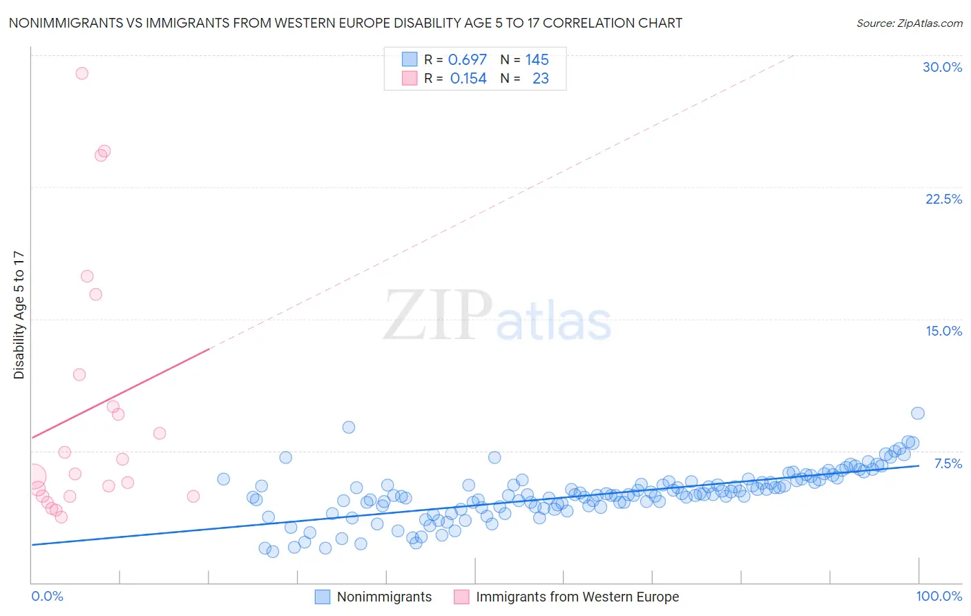 Nonimmigrants vs Immigrants from Western Europe Disability Age 5 to 17