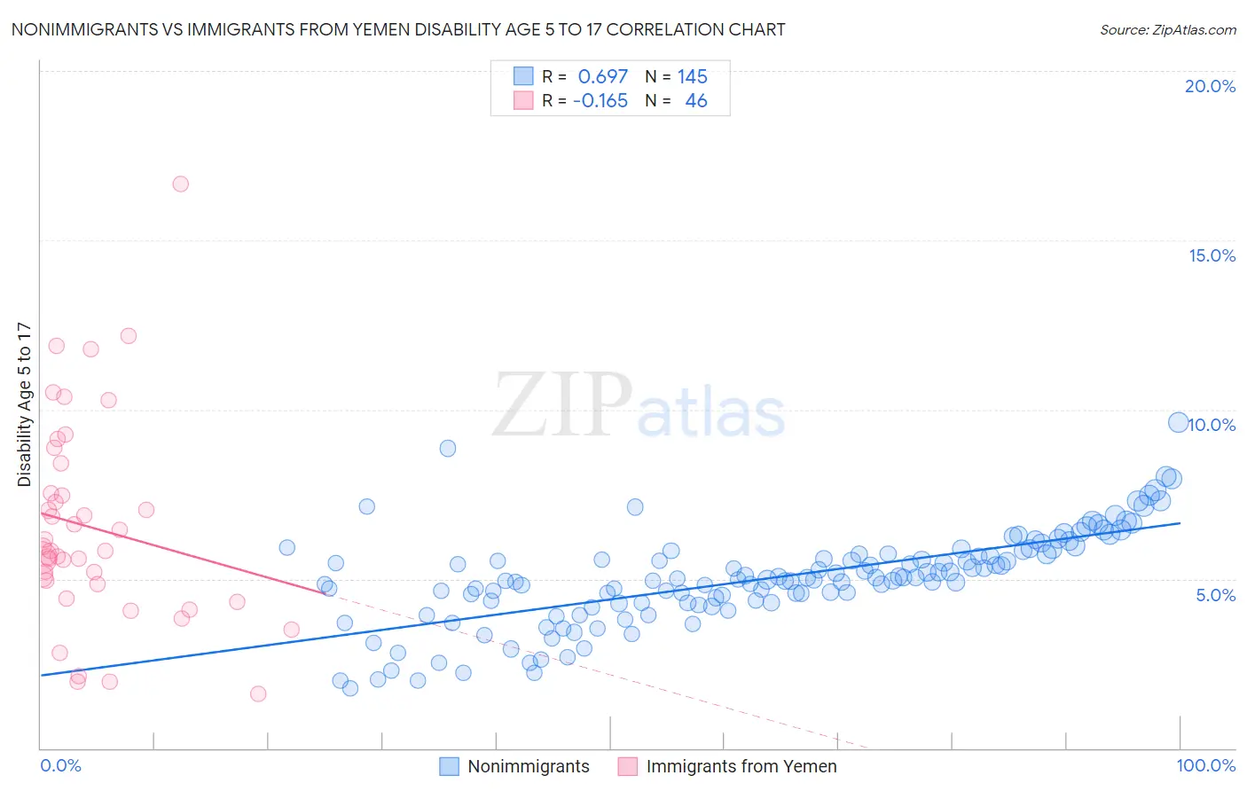 Nonimmigrants vs Immigrants from Yemen Disability Age 5 to 17