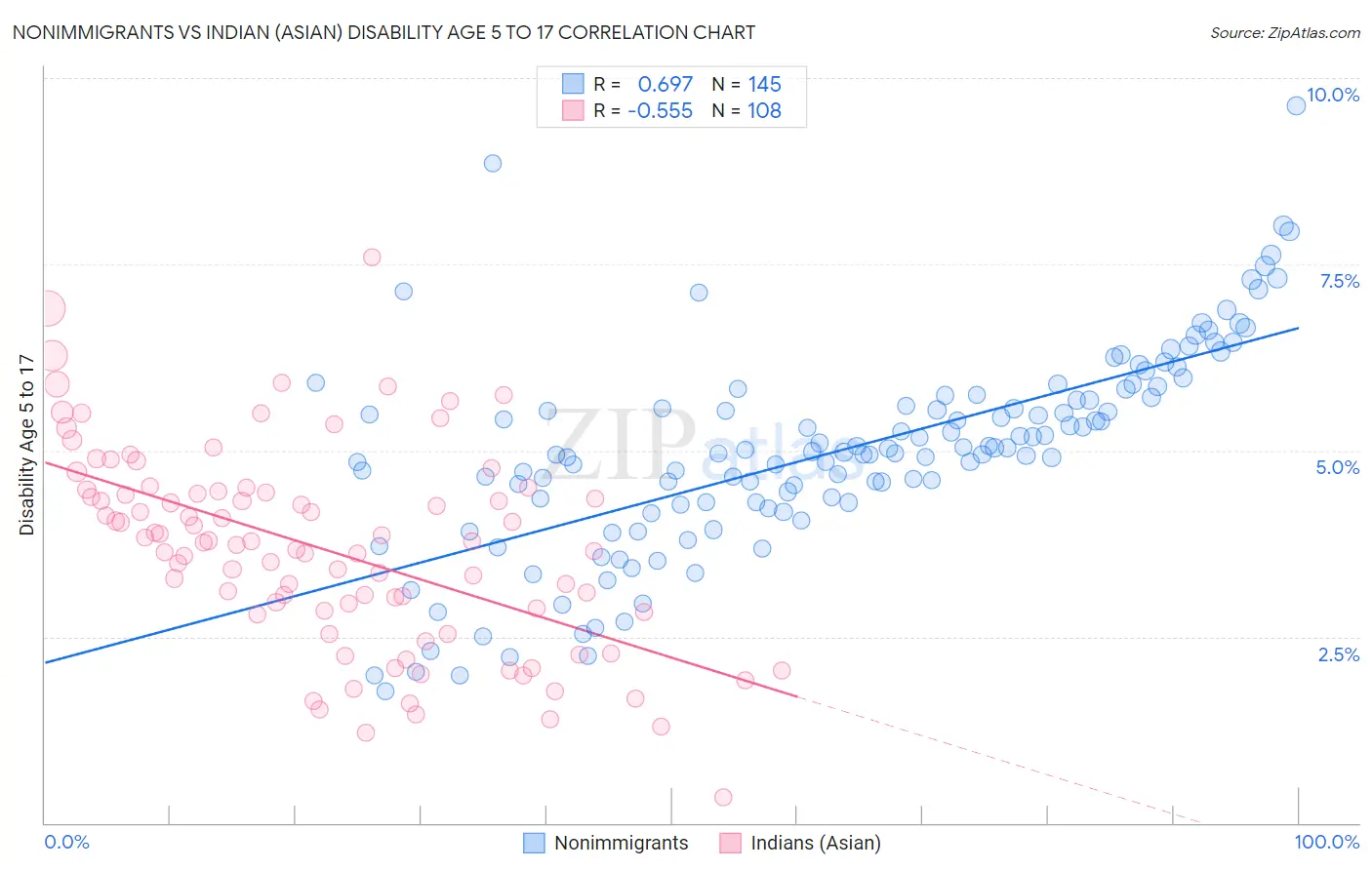 Nonimmigrants vs Indian (Asian) Disability Age 5 to 17