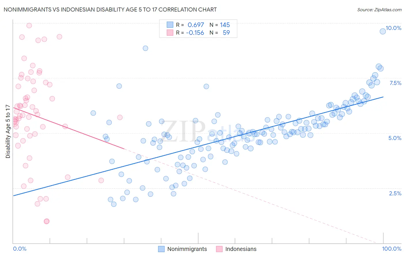 Nonimmigrants vs Indonesian Disability Age 5 to 17