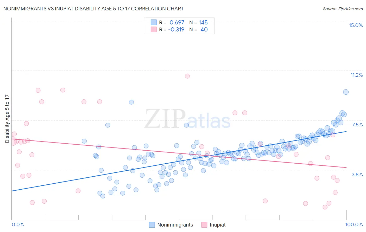 Nonimmigrants vs Inupiat Disability Age 5 to 17