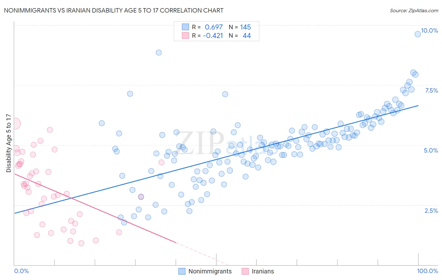 Nonimmigrants vs Iranian Disability Age 5 to 17