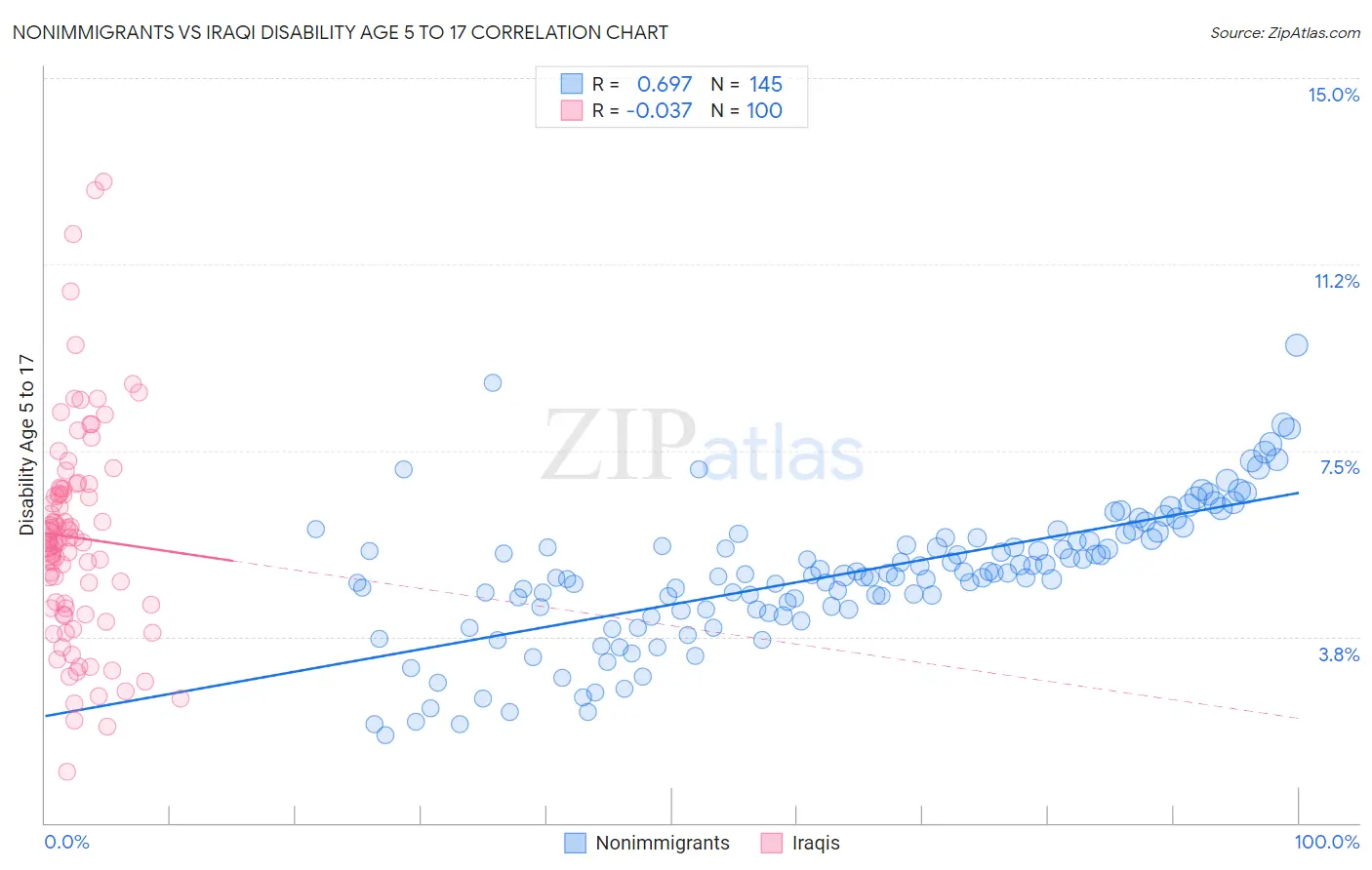 Nonimmigrants vs Iraqi Disability Age 5 to 17