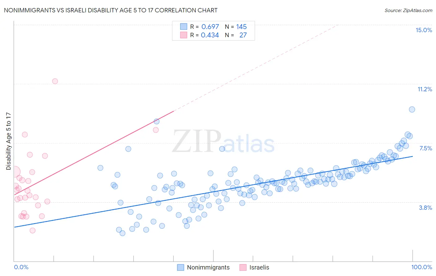 Nonimmigrants vs Israeli Disability Age 5 to 17