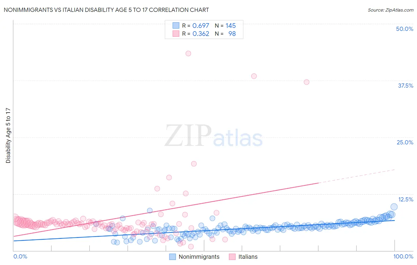 Nonimmigrants vs Italian Disability Age 5 to 17