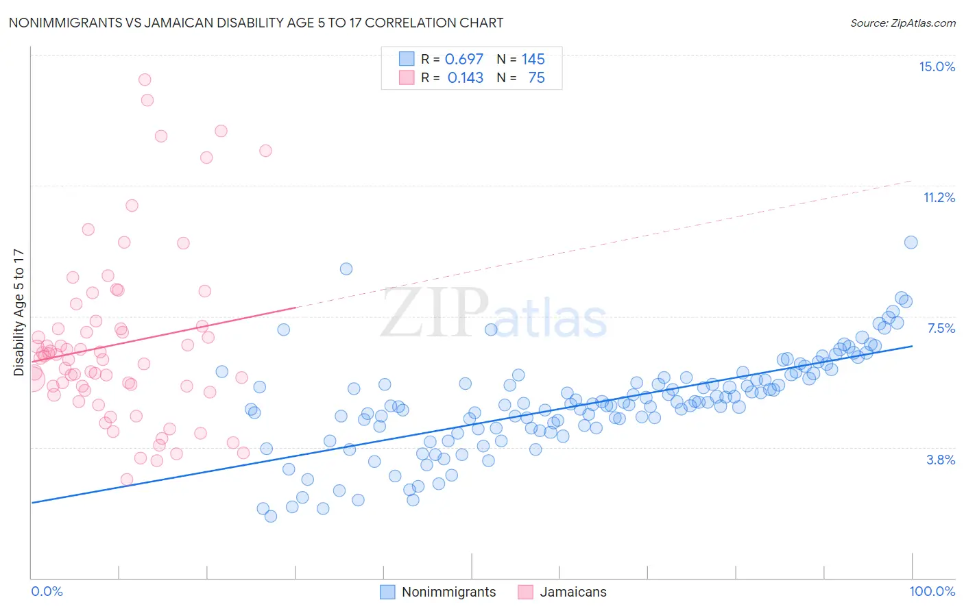 Nonimmigrants vs Jamaican Disability Age 5 to 17