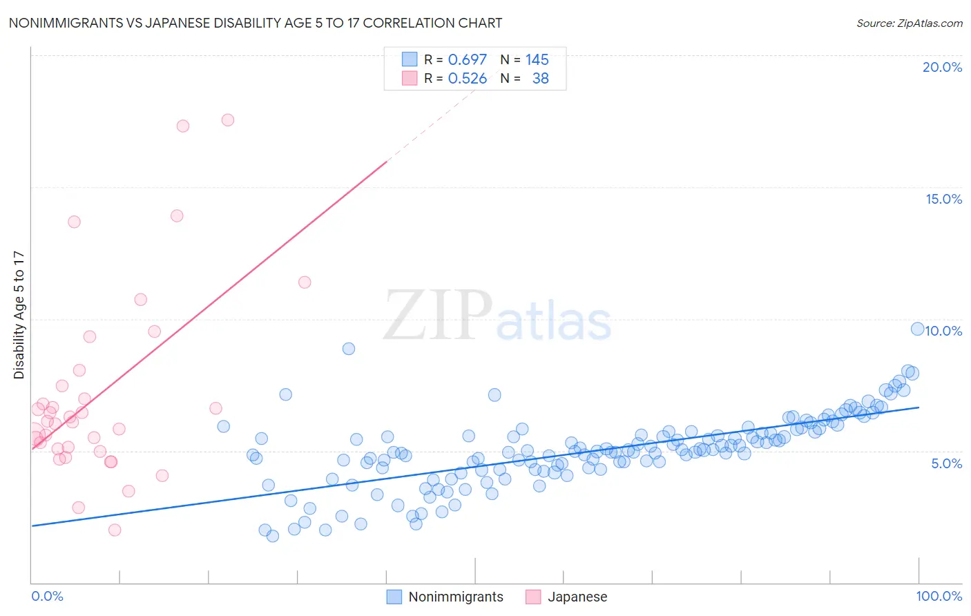 Nonimmigrants vs Japanese Disability Age 5 to 17