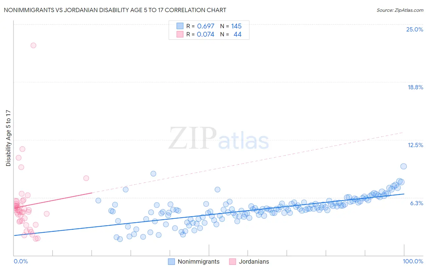 Nonimmigrants vs Jordanian Disability Age 5 to 17