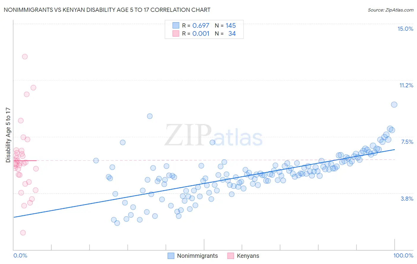 Nonimmigrants vs Kenyan Disability Age 5 to 17