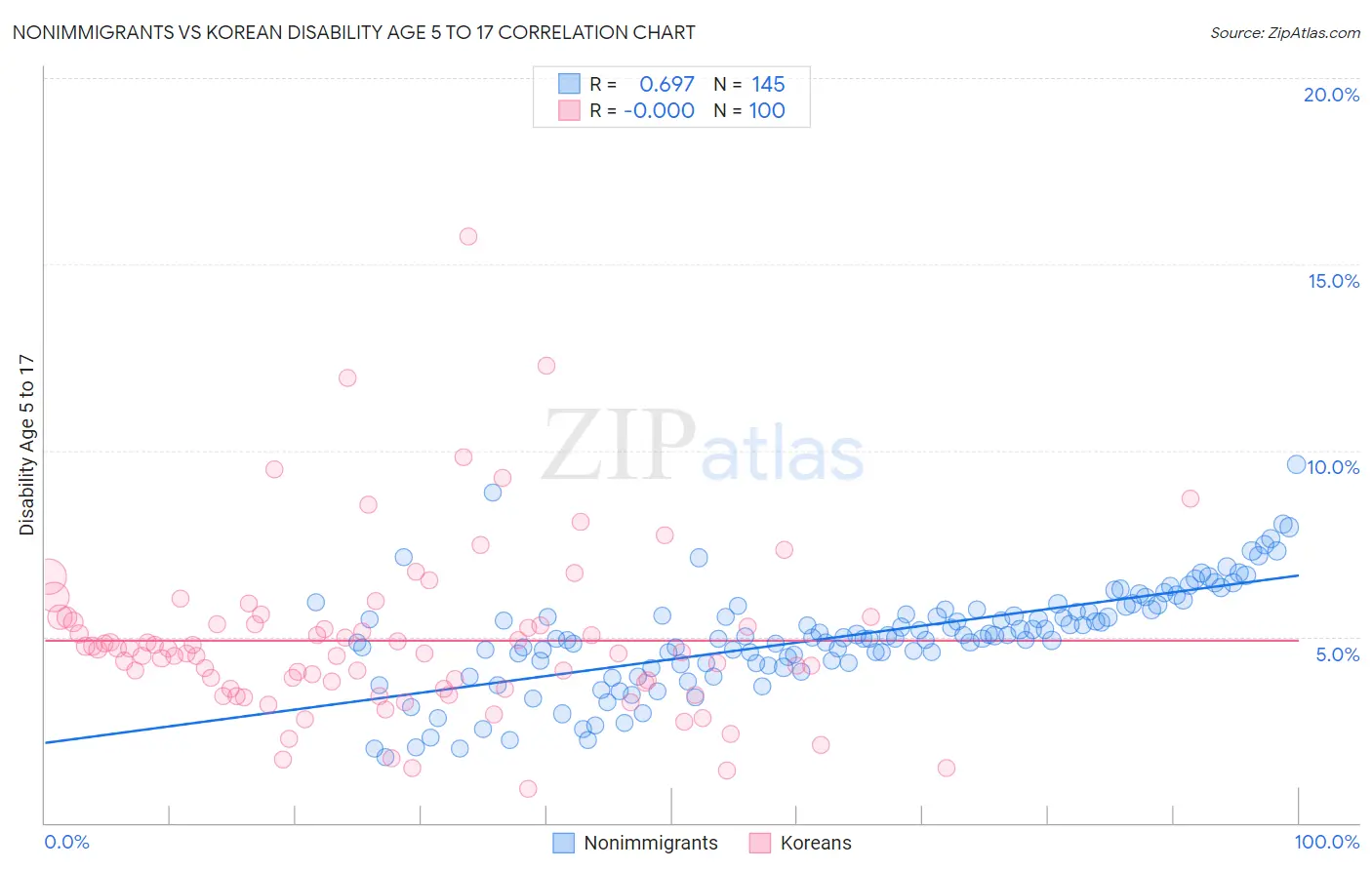 Nonimmigrants vs Korean Disability Age 5 to 17