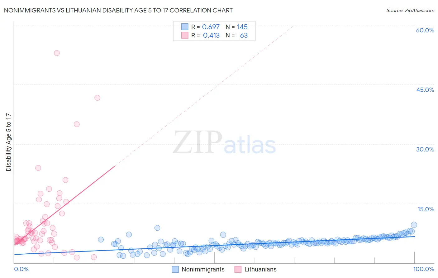 Nonimmigrants vs Lithuanian Disability Age 5 to 17