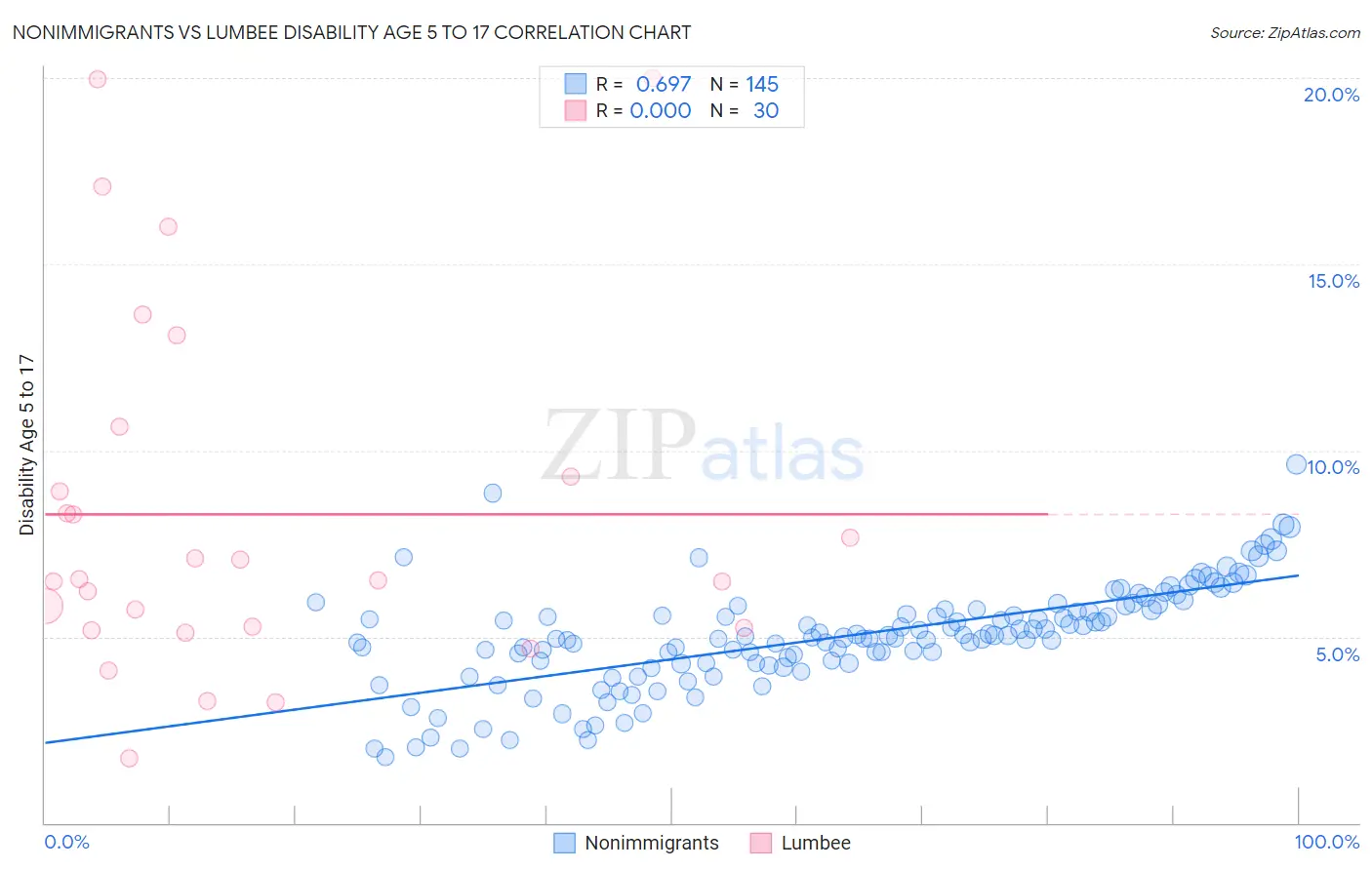 Nonimmigrants vs Lumbee Disability Age 5 to 17