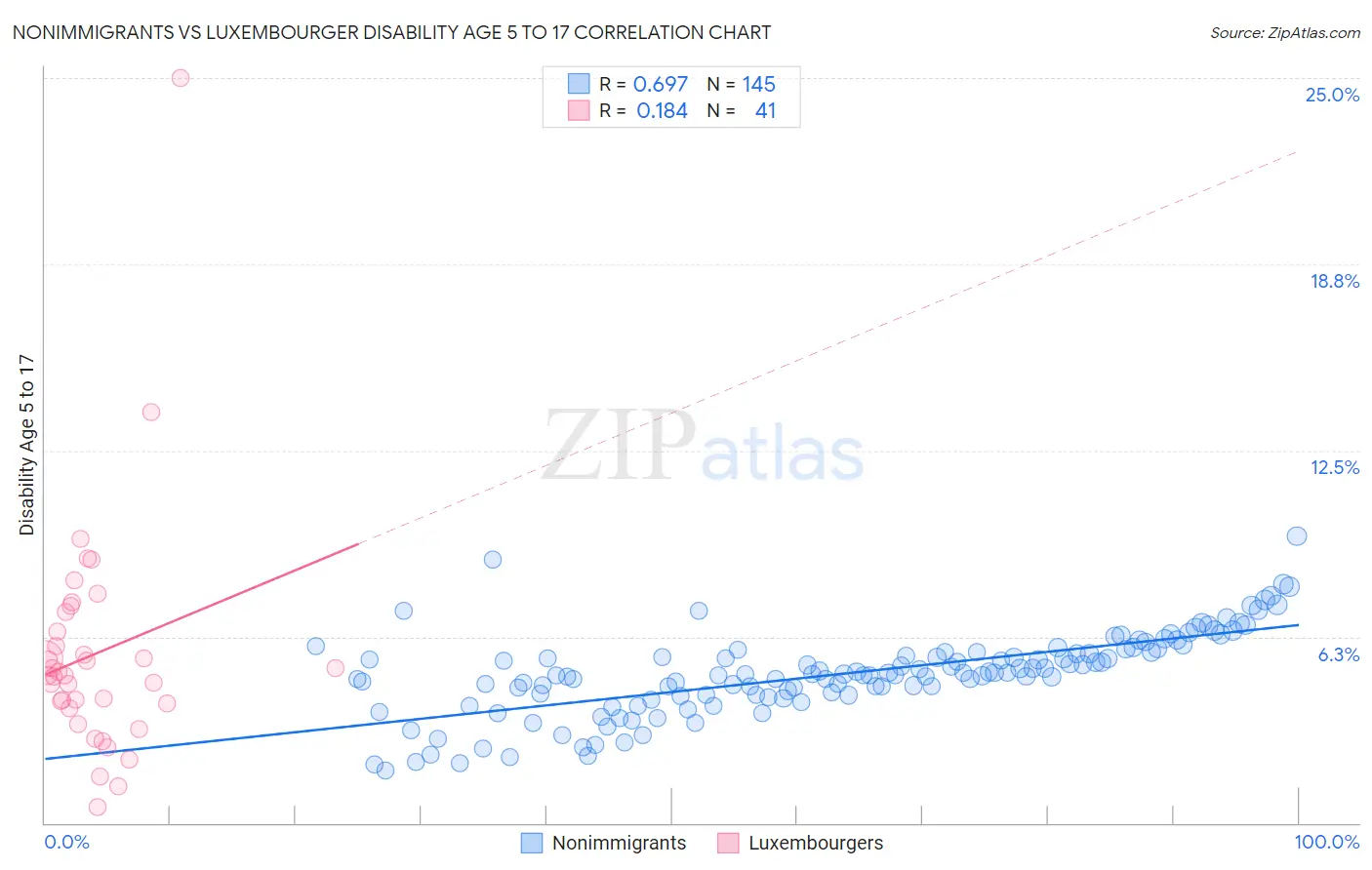 Nonimmigrants vs Luxembourger Disability Age 5 to 17