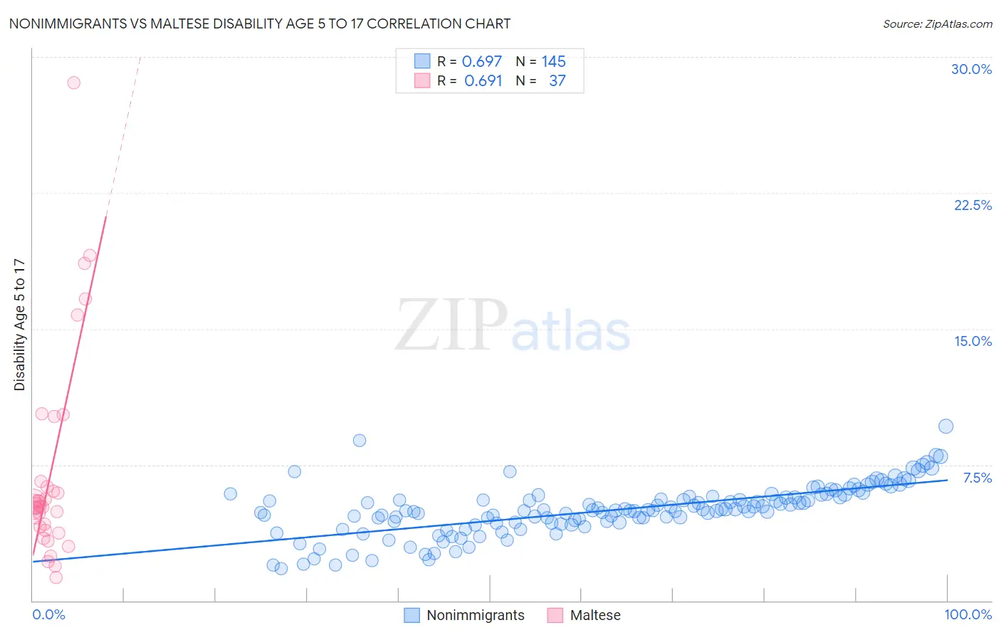 Nonimmigrants vs Maltese Disability Age 5 to 17