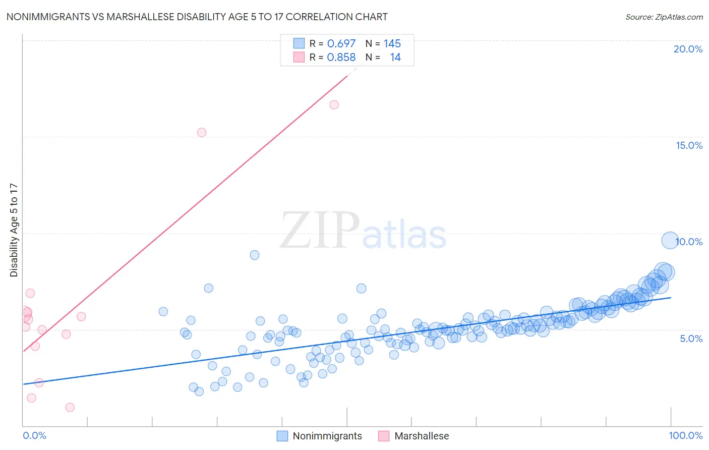 Nonimmigrants vs Marshallese Disability Age 5 to 17