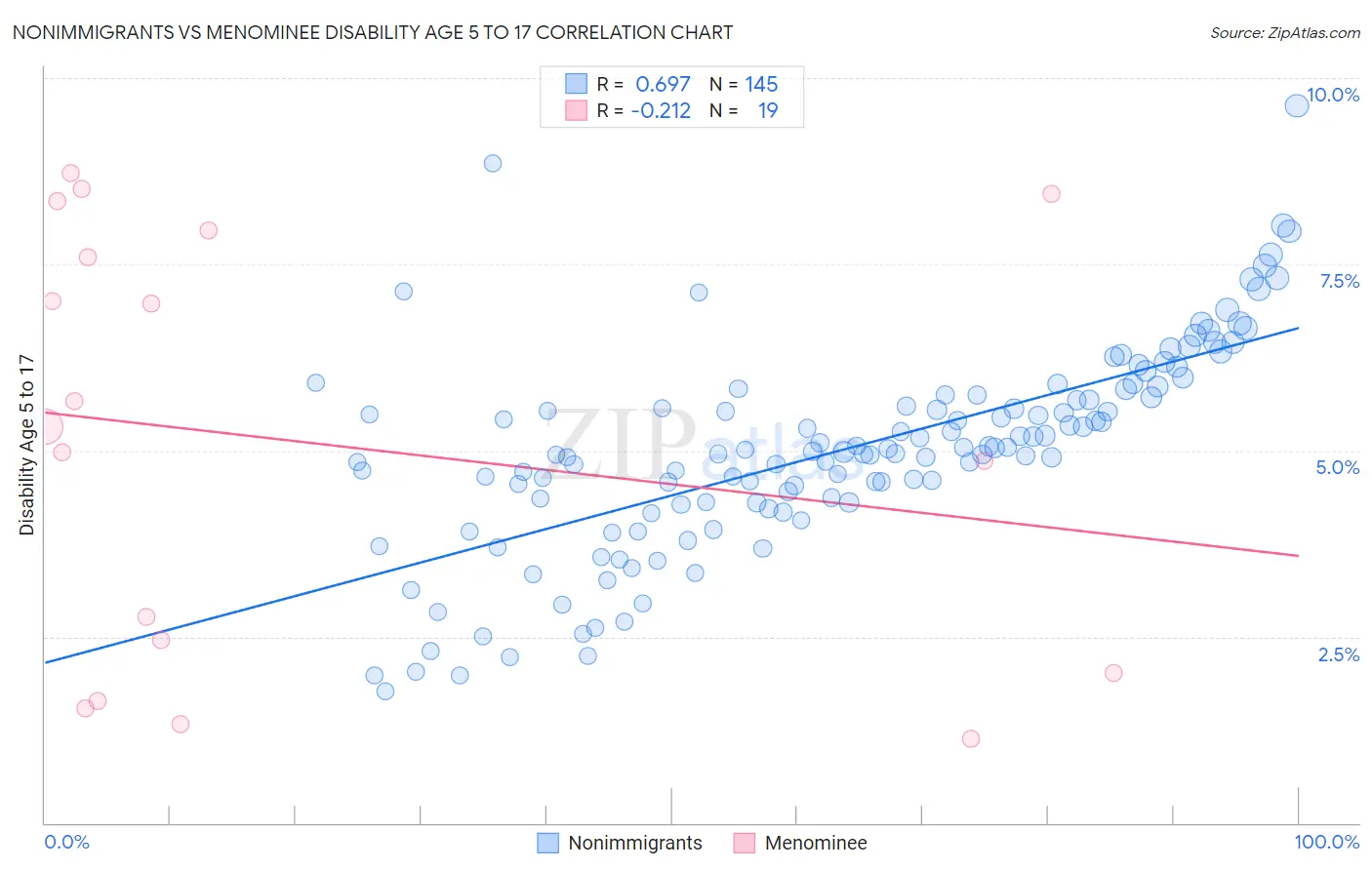 Nonimmigrants vs Menominee Disability Age 5 to 17