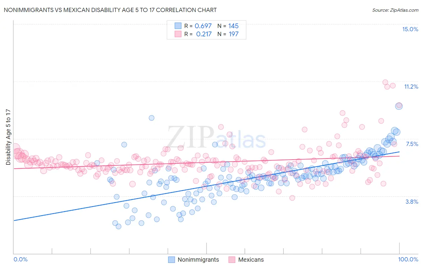 Nonimmigrants vs Mexican Disability Age 5 to 17