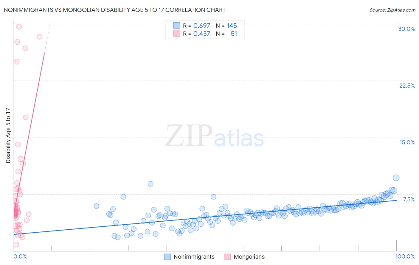 Nonimmigrants vs Mongolian Disability Age 5 to 17