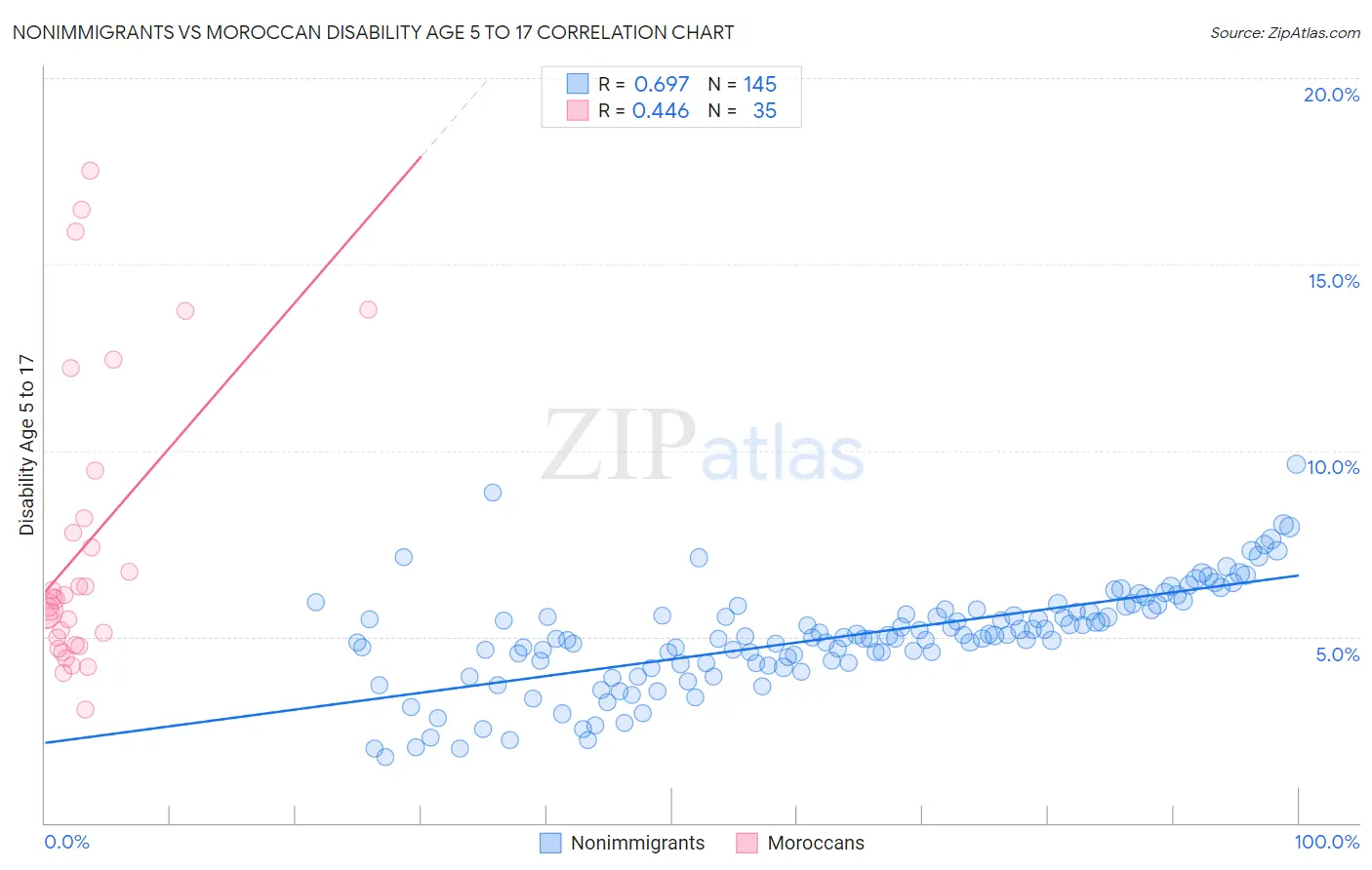 Nonimmigrants vs Moroccan Disability Age 5 to 17