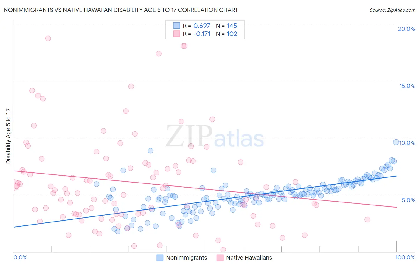 Nonimmigrants vs Native Hawaiian Disability Age 5 to 17