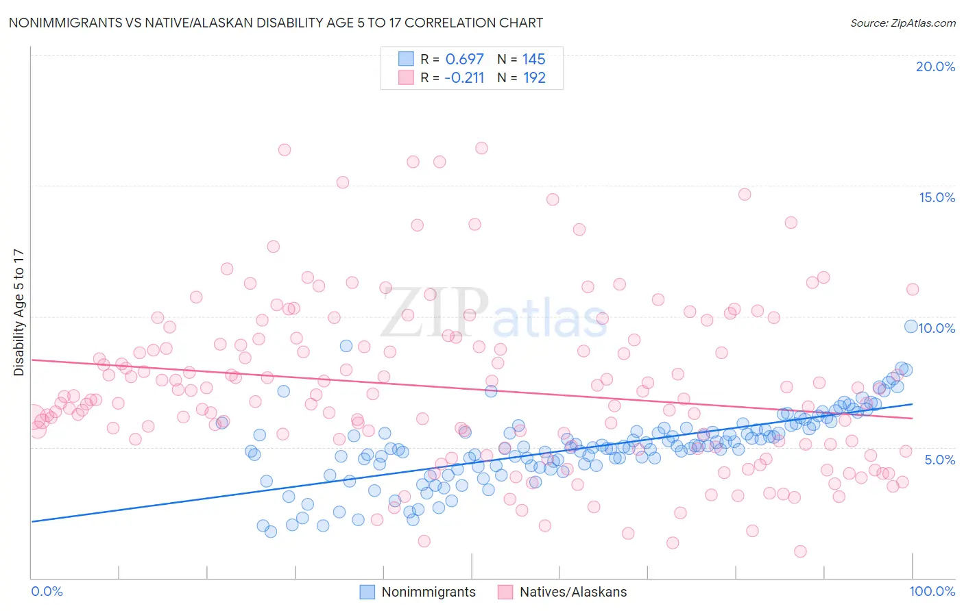 Nonimmigrants vs Native/Alaskan Disability Age 5 to 17