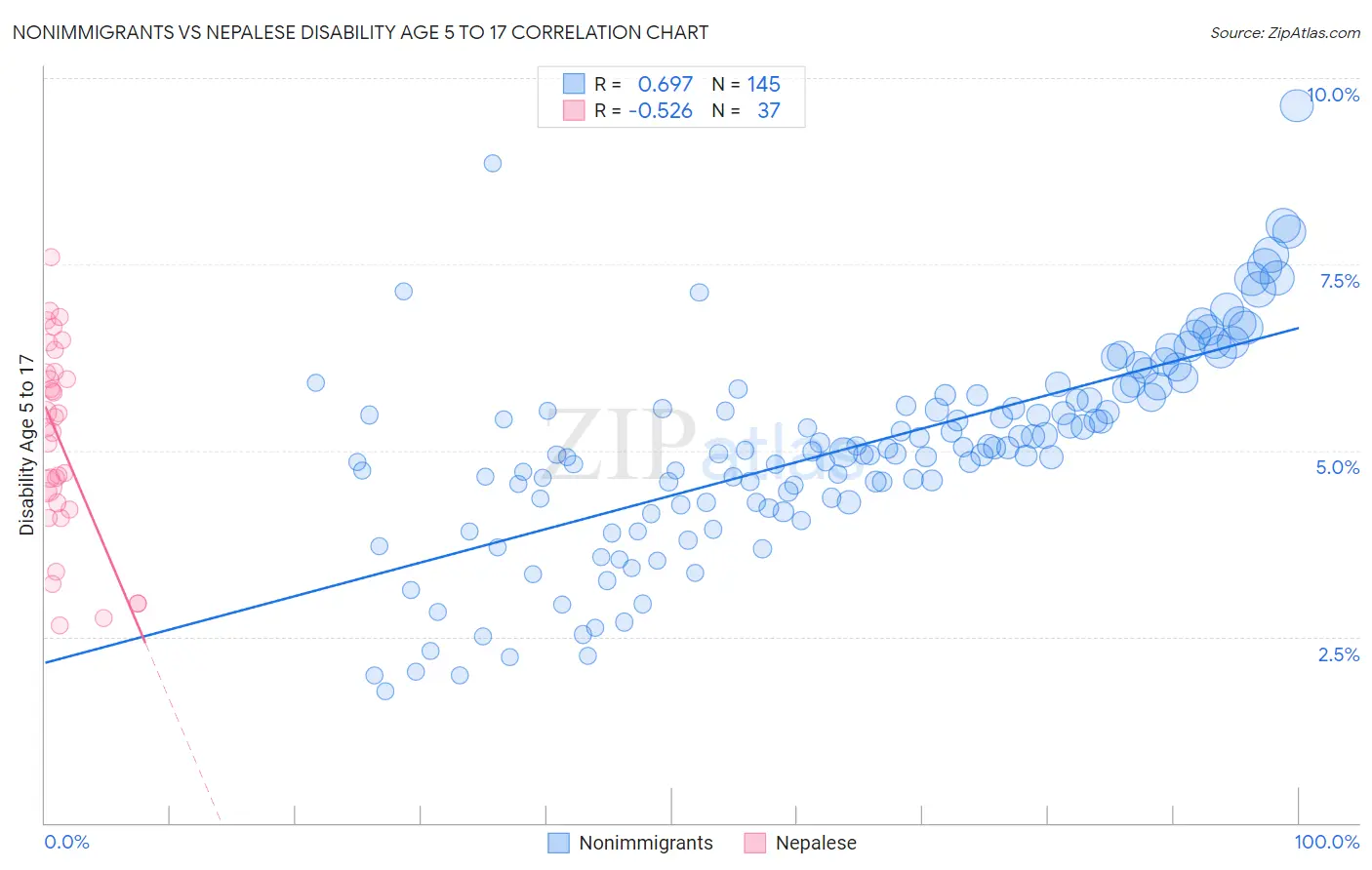 Nonimmigrants vs Nepalese Disability Age 5 to 17